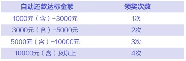 浦發(fā)銀行 綁定自動(dòng)還款月月領(lǐng)“金”