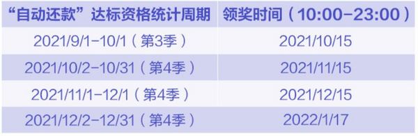 浦發(fā)銀行 綁定自動(dòng)還款月月領(lǐng)“金”