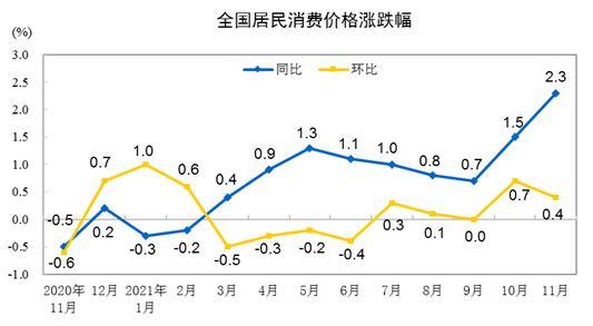 CPI漲跌幅走勢(shì)圖。來(lái)自國(guó)家統(tǒng)計(jì)局