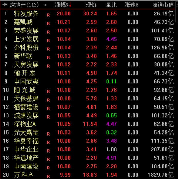 房地產(chǎn)板塊部分漲停個股。