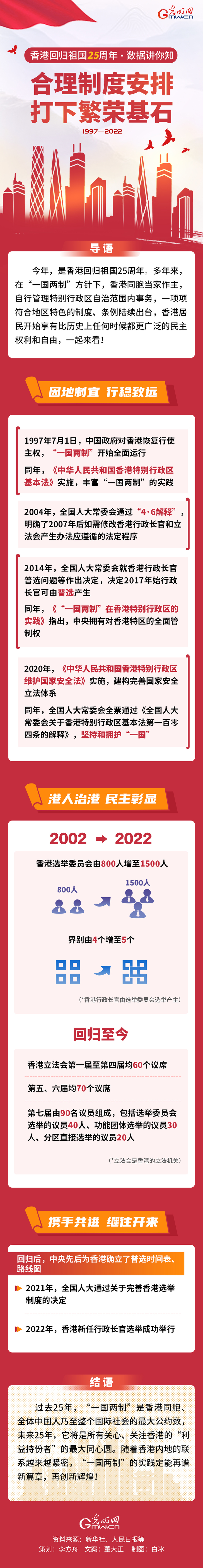 【香港回歸祖國25周年·數(shù)據(jù)講你知】合理制度安排 打下繁榮基石